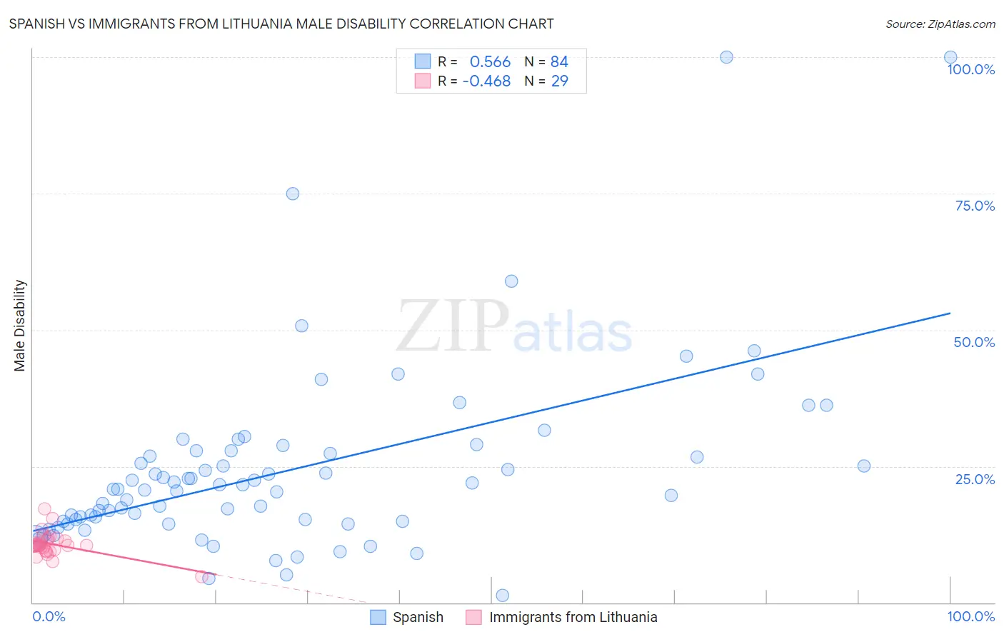 Spanish vs Immigrants from Lithuania Male Disability