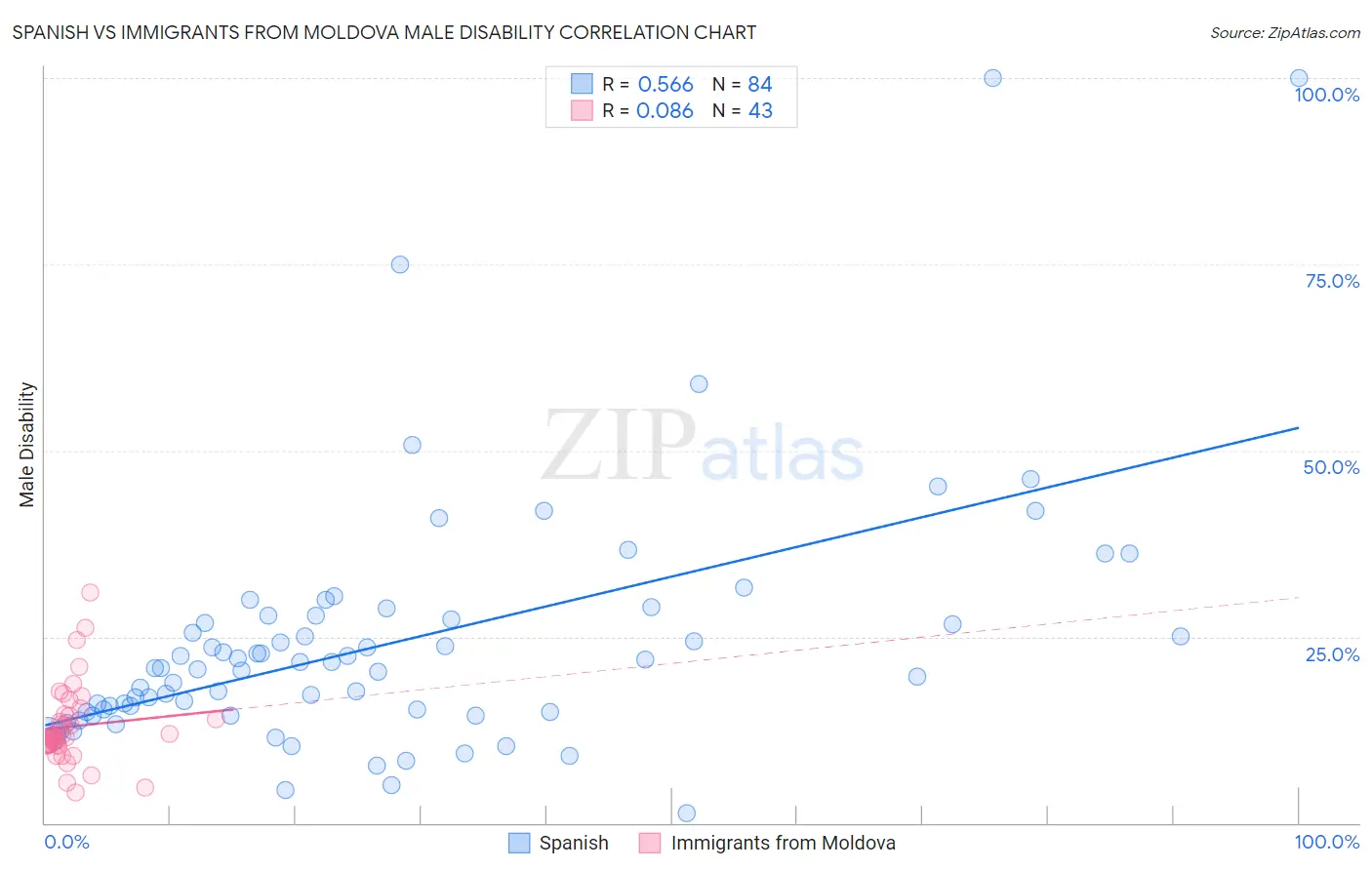 Spanish vs Immigrants from Moldova Male Disability