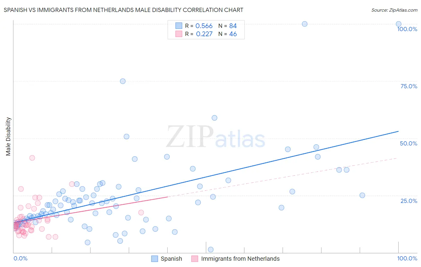 Spanish vs Immigrants from Netherlands Male Disability