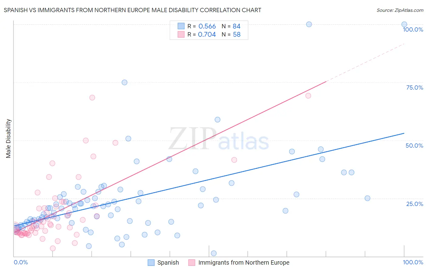 Spanish vs Immigrants from Northern Europe Male Disability