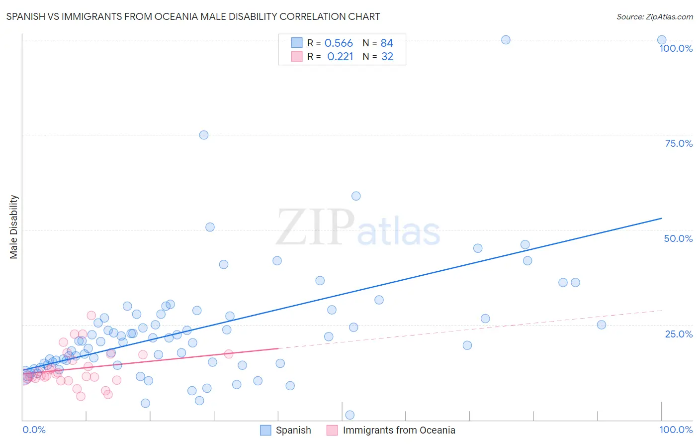 Spanish vs Immigrants from Oceania Male Disability