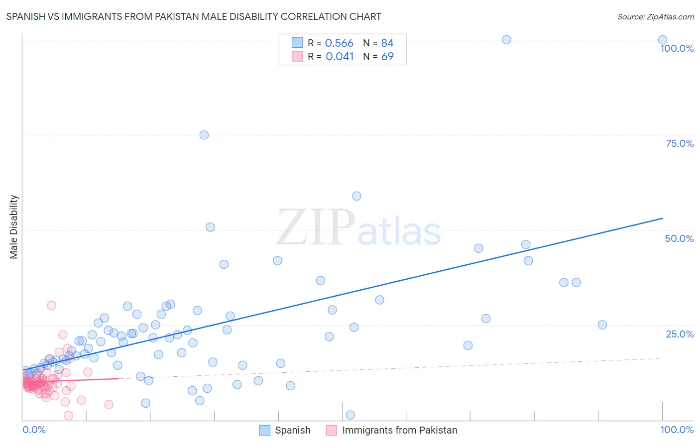 Spanish vs Immigrants from Pakistan Male Disability