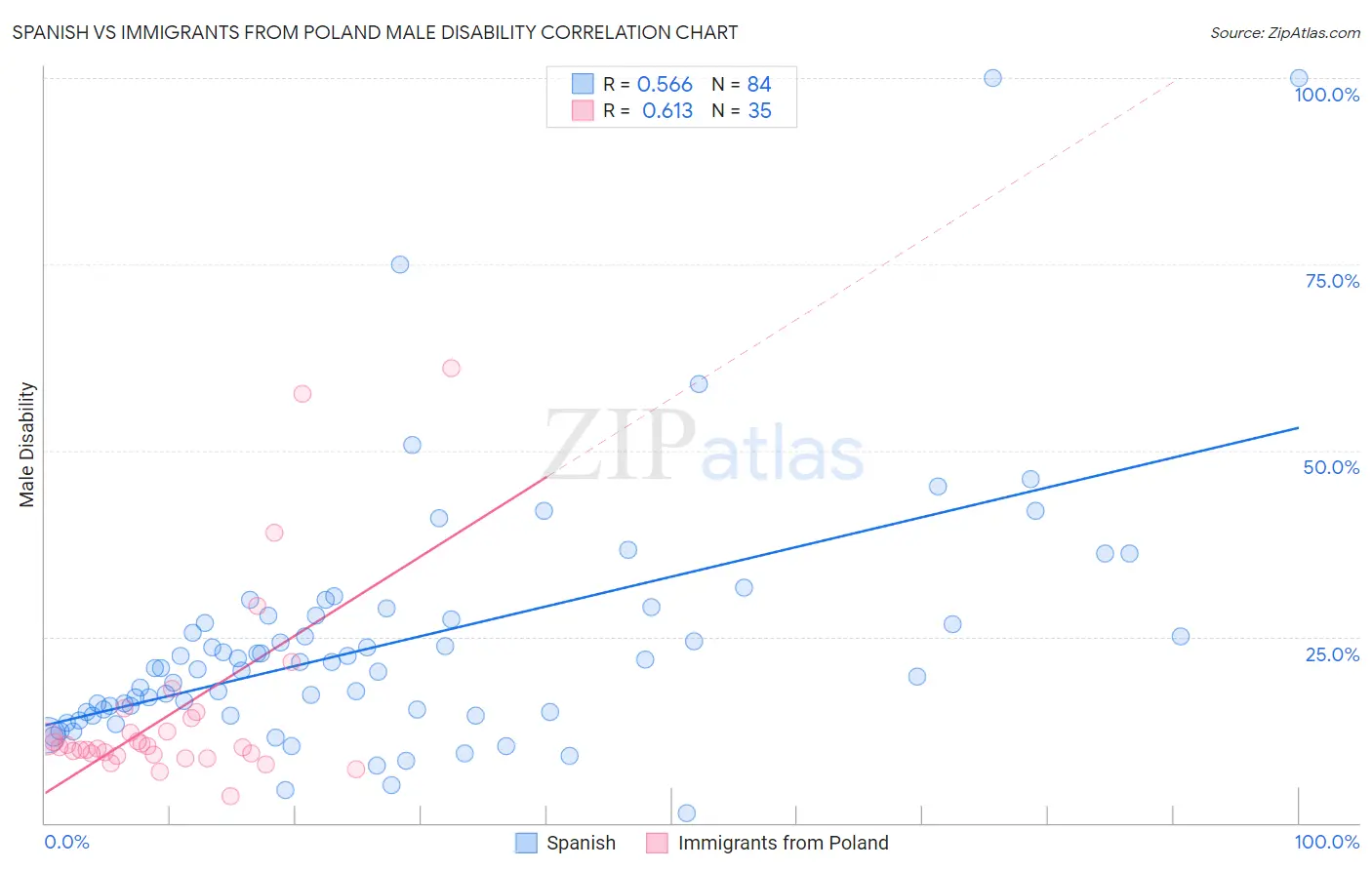 Spanish vs Immigrants from Poland Male Disability