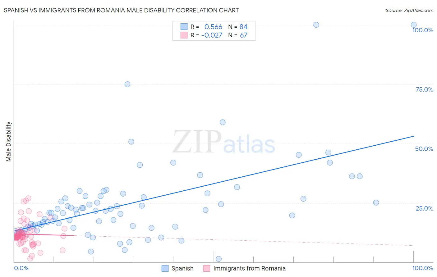 Spanish vs Immigrants from Romania Male Disability