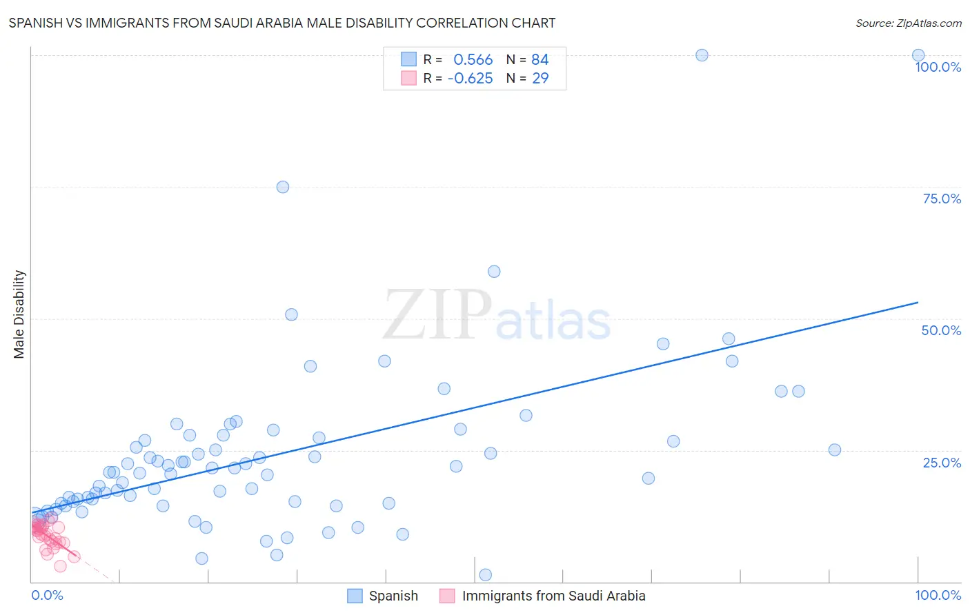 Spanish vs Immigrants from Saudi Arabia Male Disability