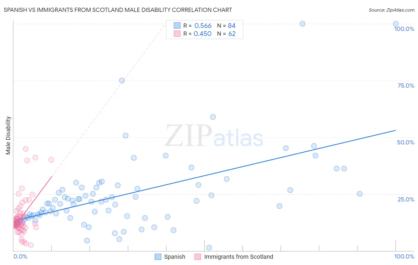 Spanish vs Immigrants from Scotland Male Disability