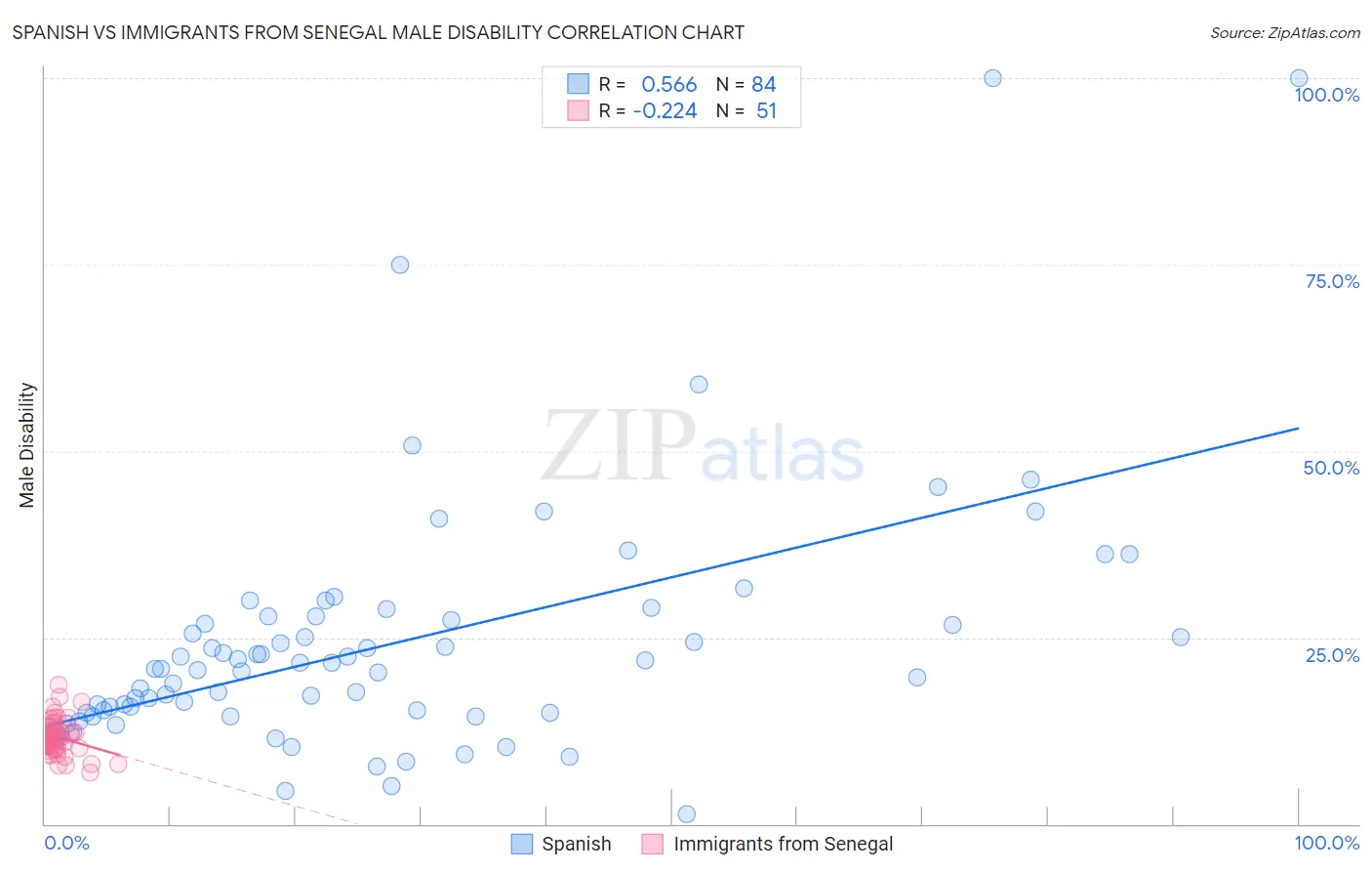 Spanish vs Immigrants from Senegal Male Disability