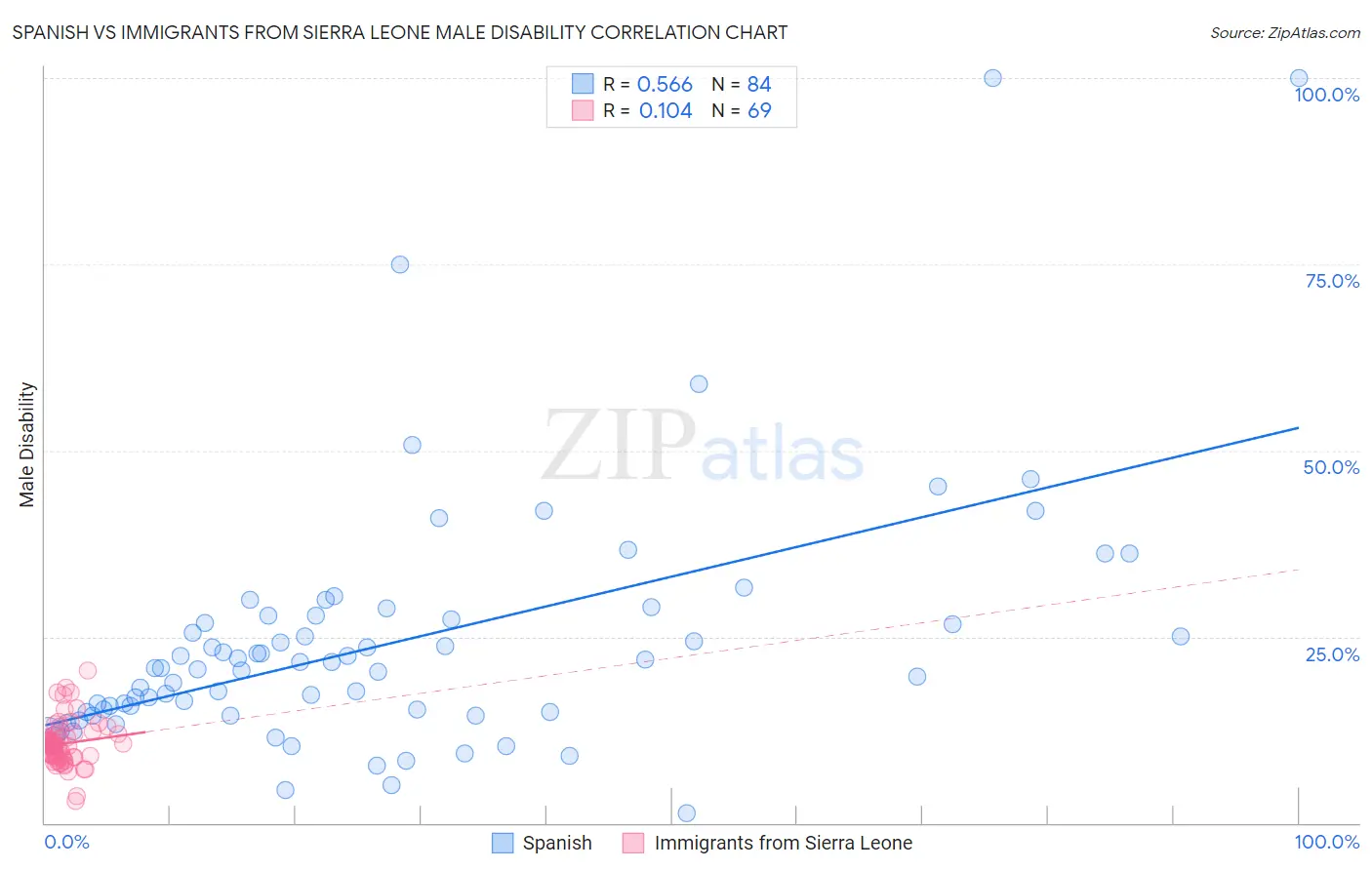 Spanish vs Immigrants from Sierra Leone Male Disability