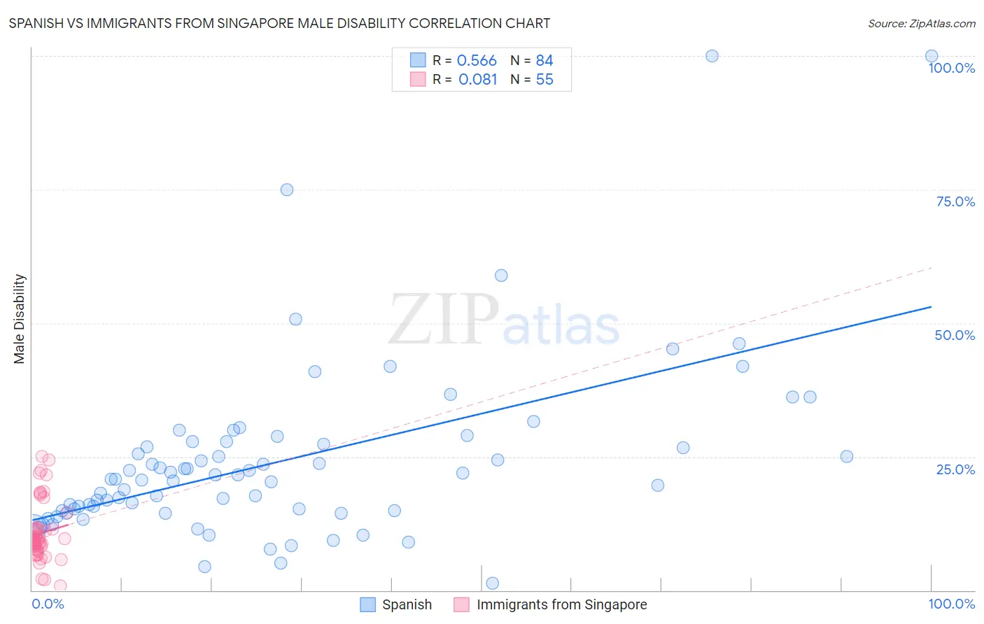 Spanish vs Immigrants from Singapore Male Disability