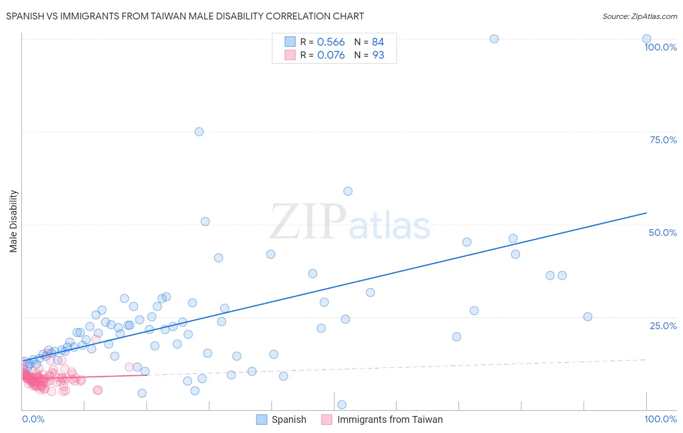 Spanish vs Immigrants from Taiwan Male Disability