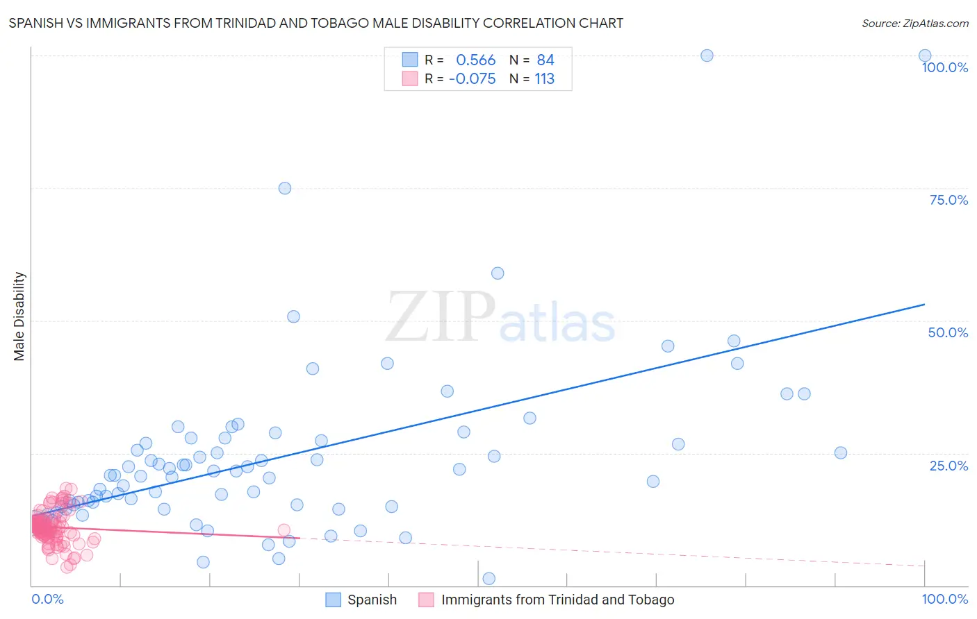Spanish vs Immigrants from Trinidad and Tobago Male Disability