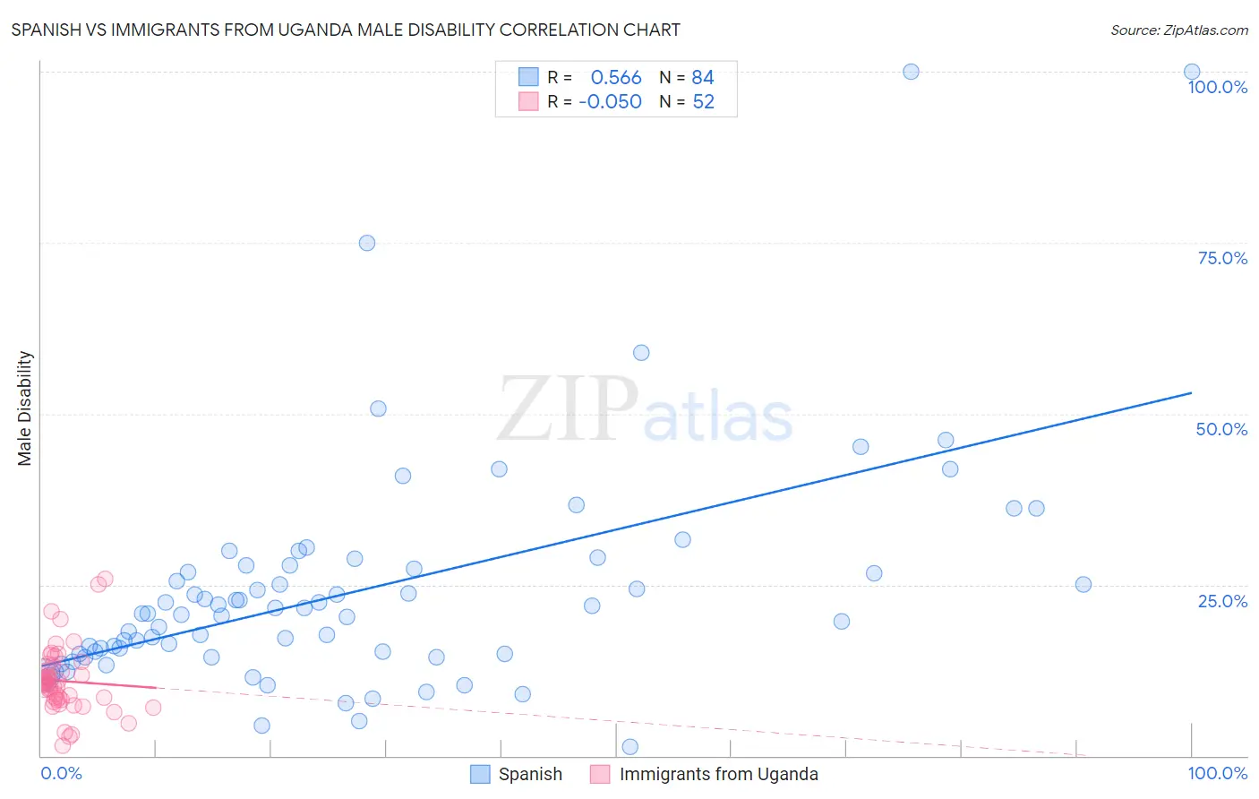 Spanish vs Immigrants from Uganda Male Disability