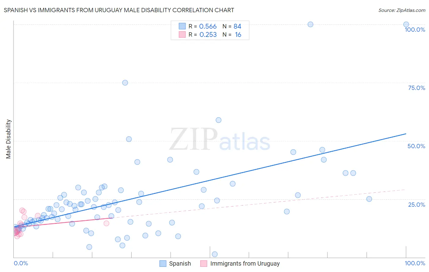 Spanish vs Immigrants from Uruguay Male Disability