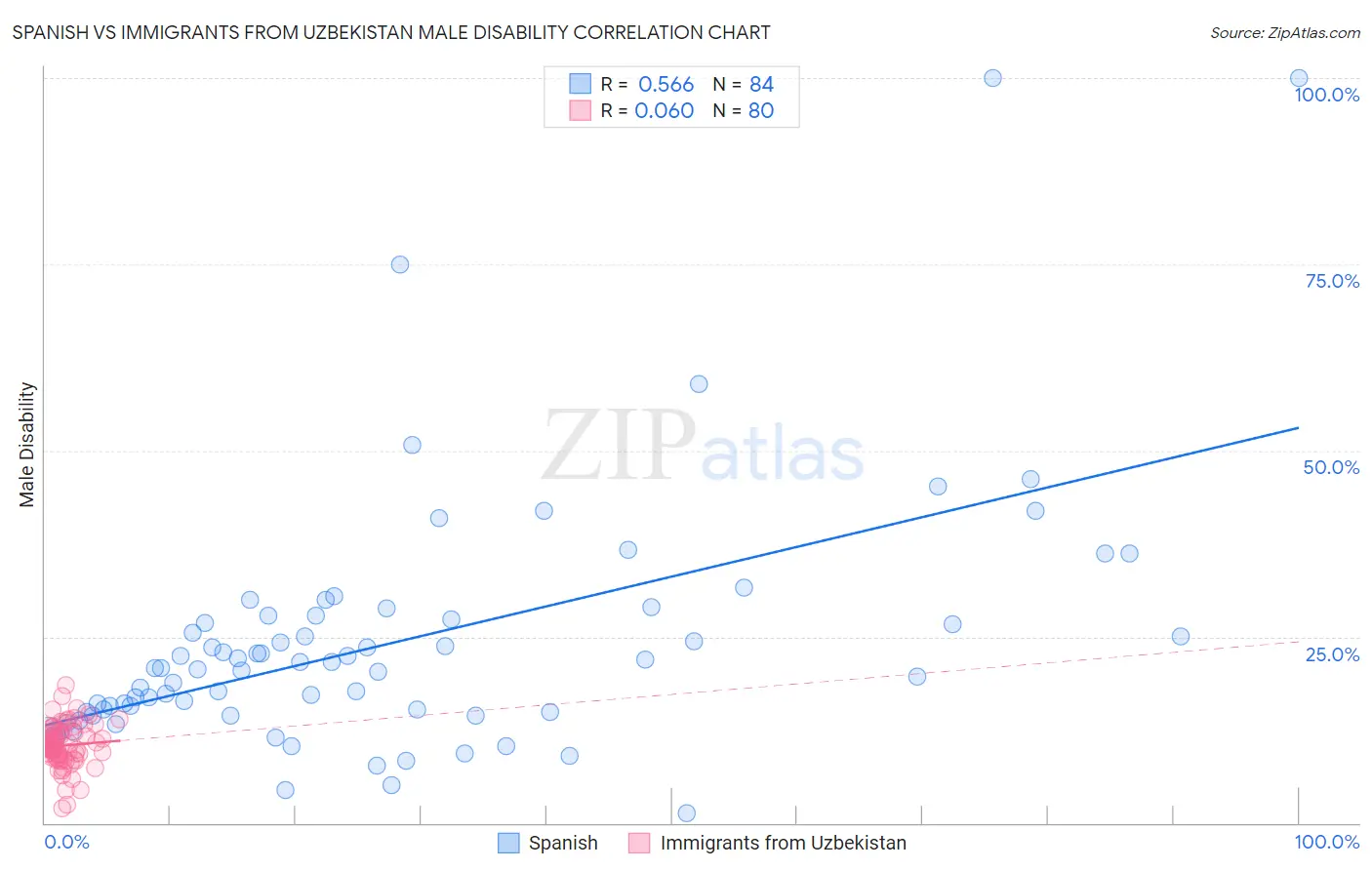 Spanish vs Immigrants from Uzbekistan Male Disability