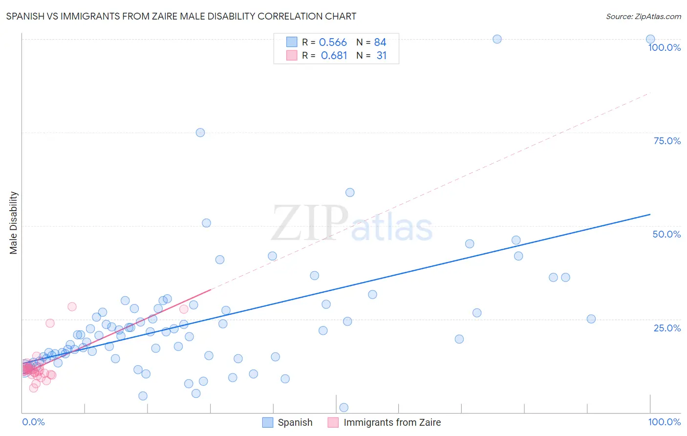 Spanish vs Immigrants from Zaire Male Disability