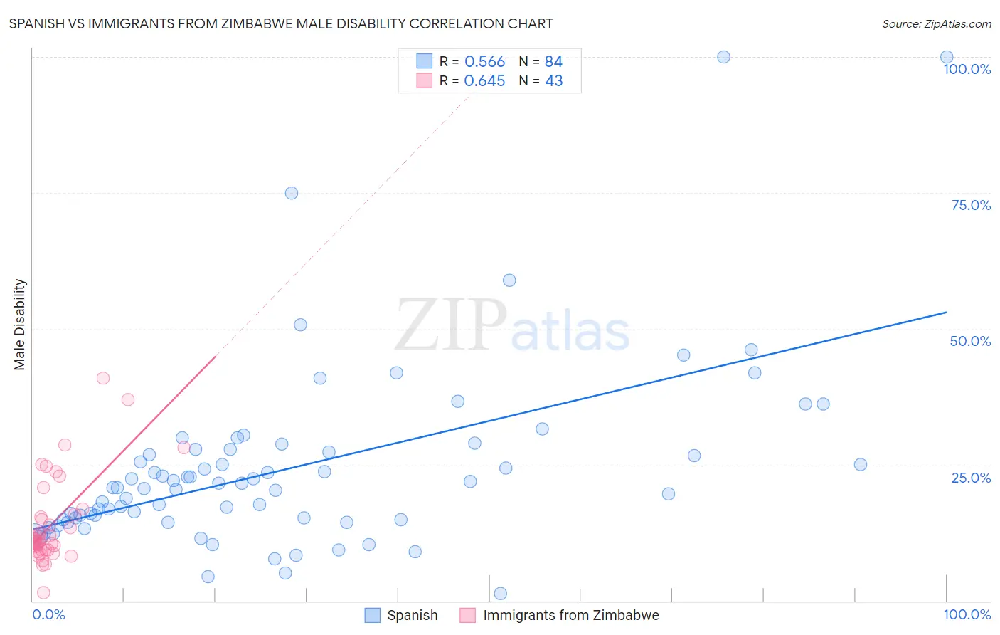 Spanish vs Immigrants from Zimbabwe Male Disability