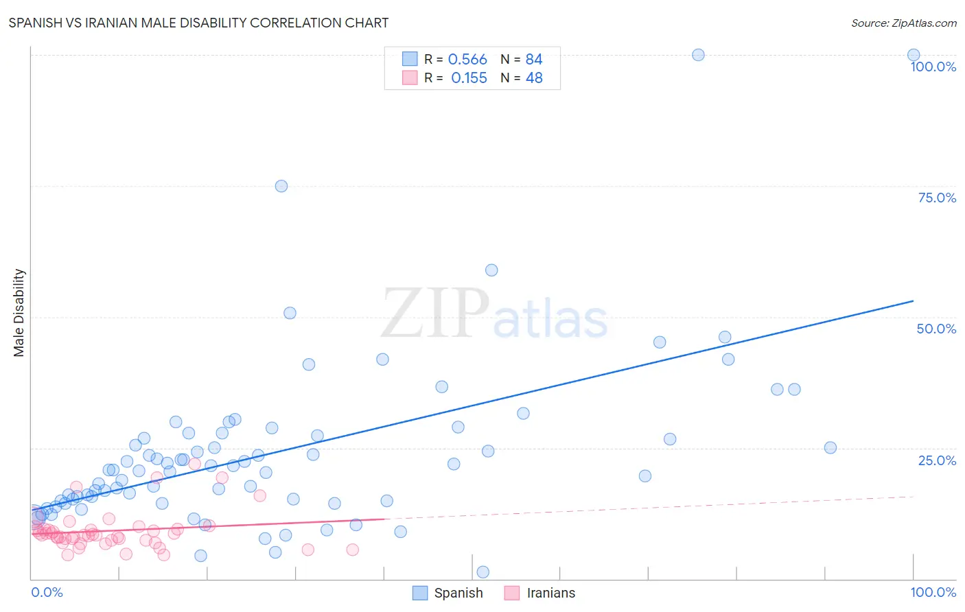 Spanish vs Iranian Male Disability