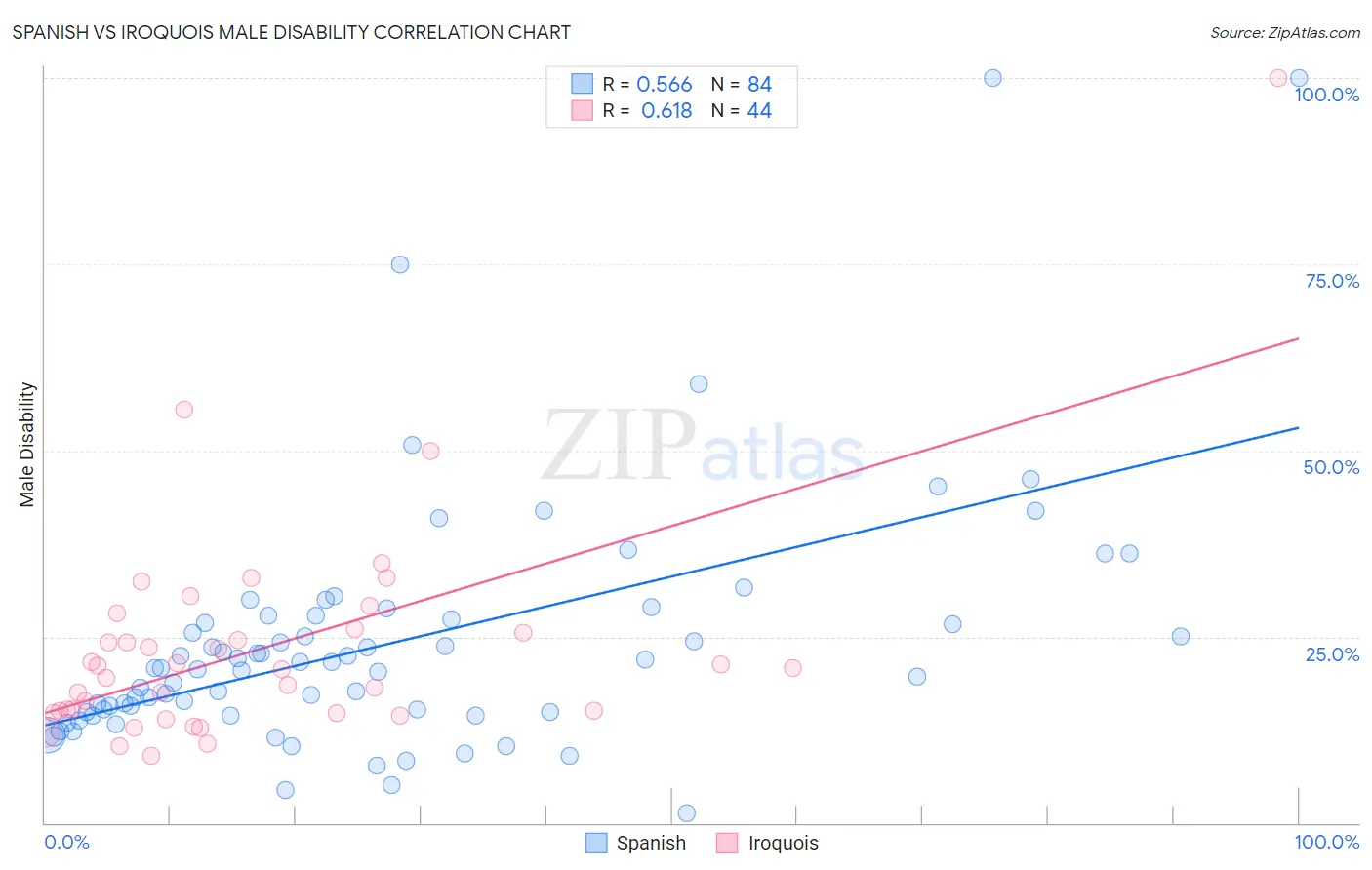 Spanish vs Iroquois Male Disability