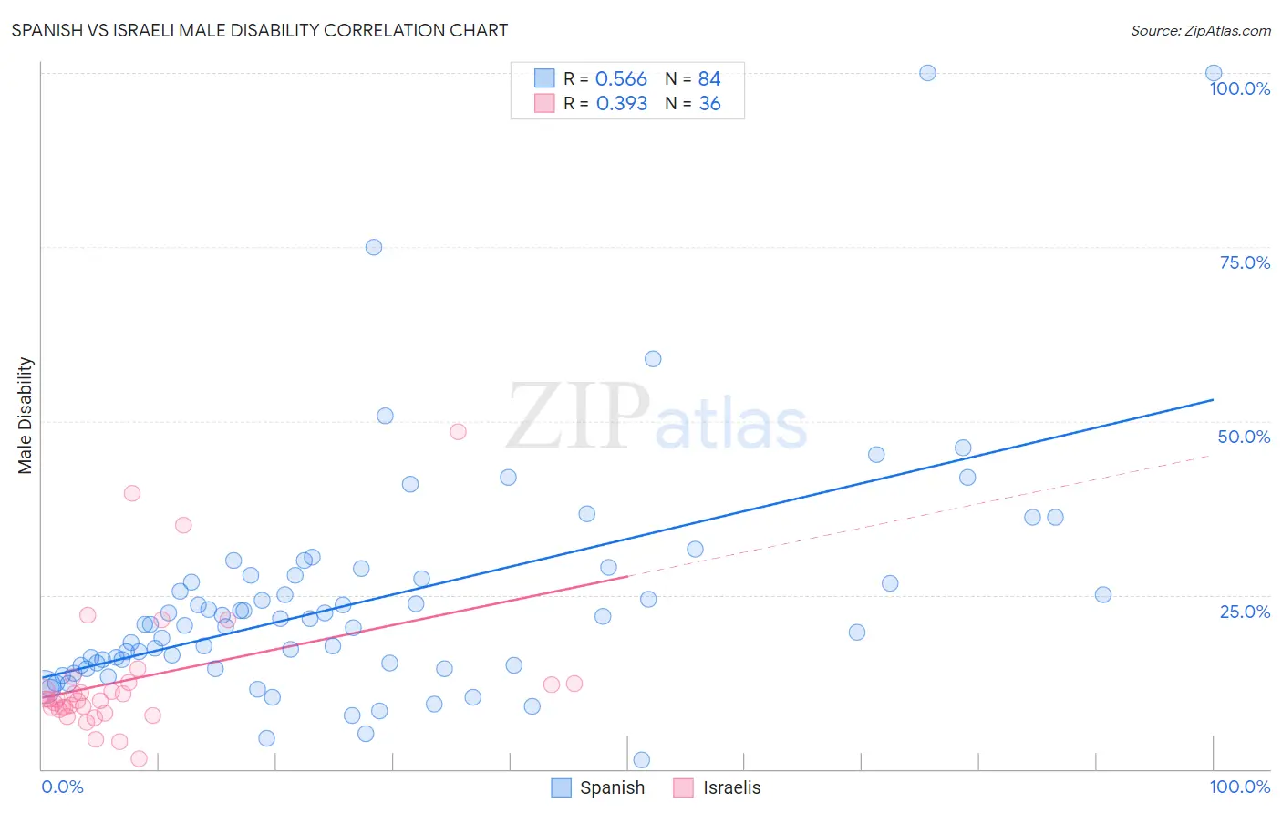 Spanish vs Israeli Male Disability
