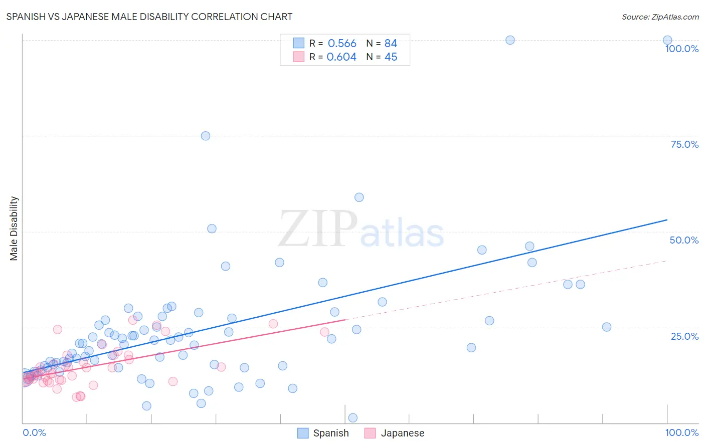 Spanish vs Japanese Male Disability
