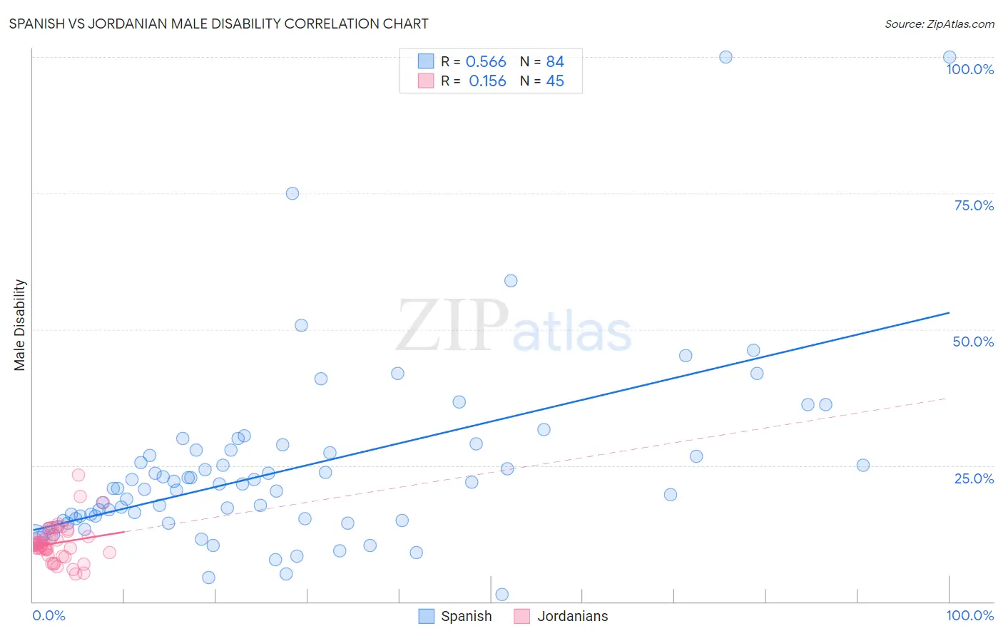 Spanish vs Jordanian Male Disability