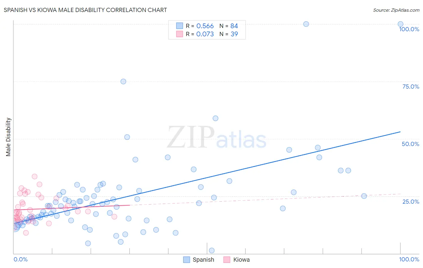 Spanish vs Kiowa Male Disability