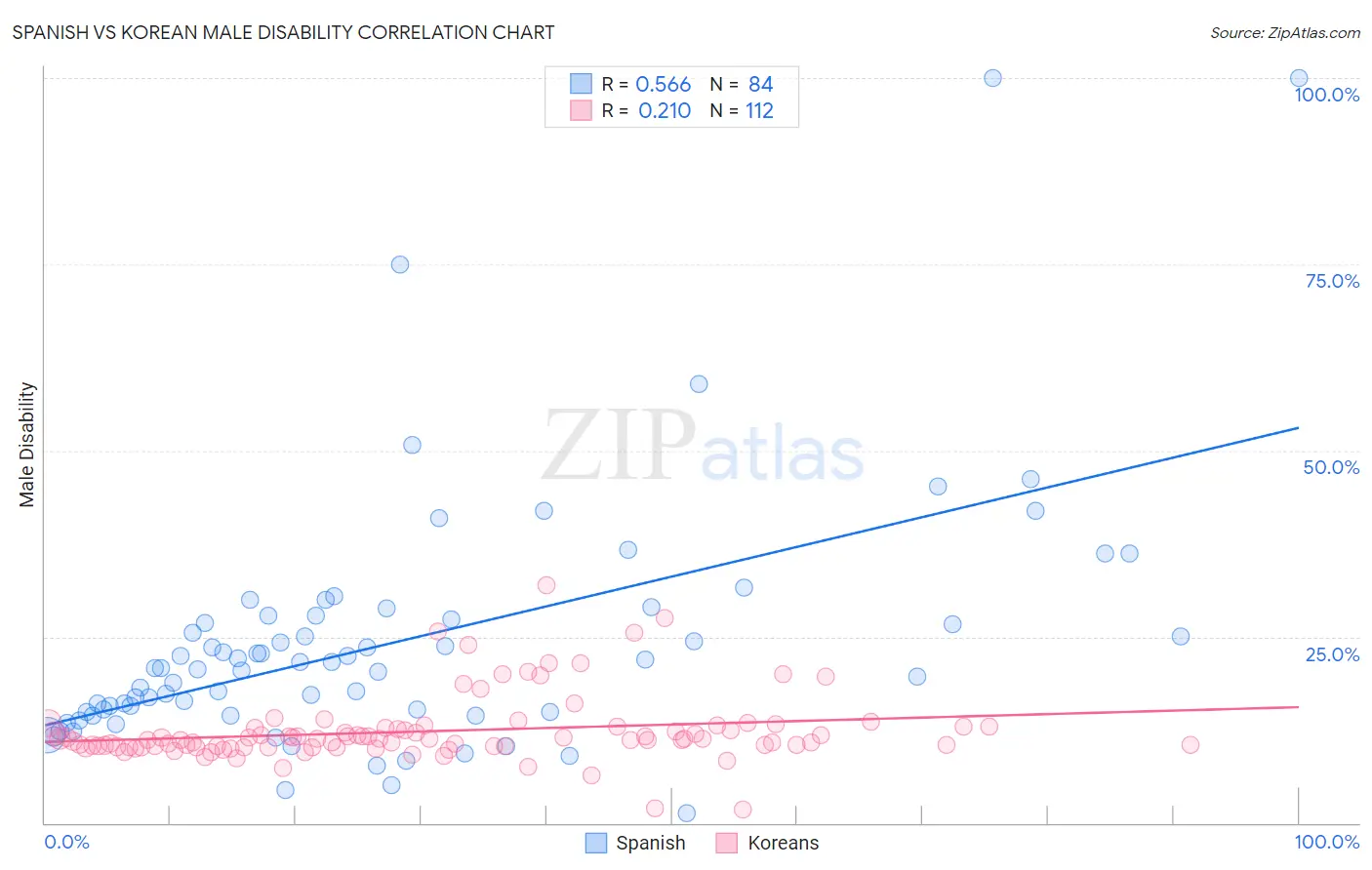 Spanish vs Korean Male Disability