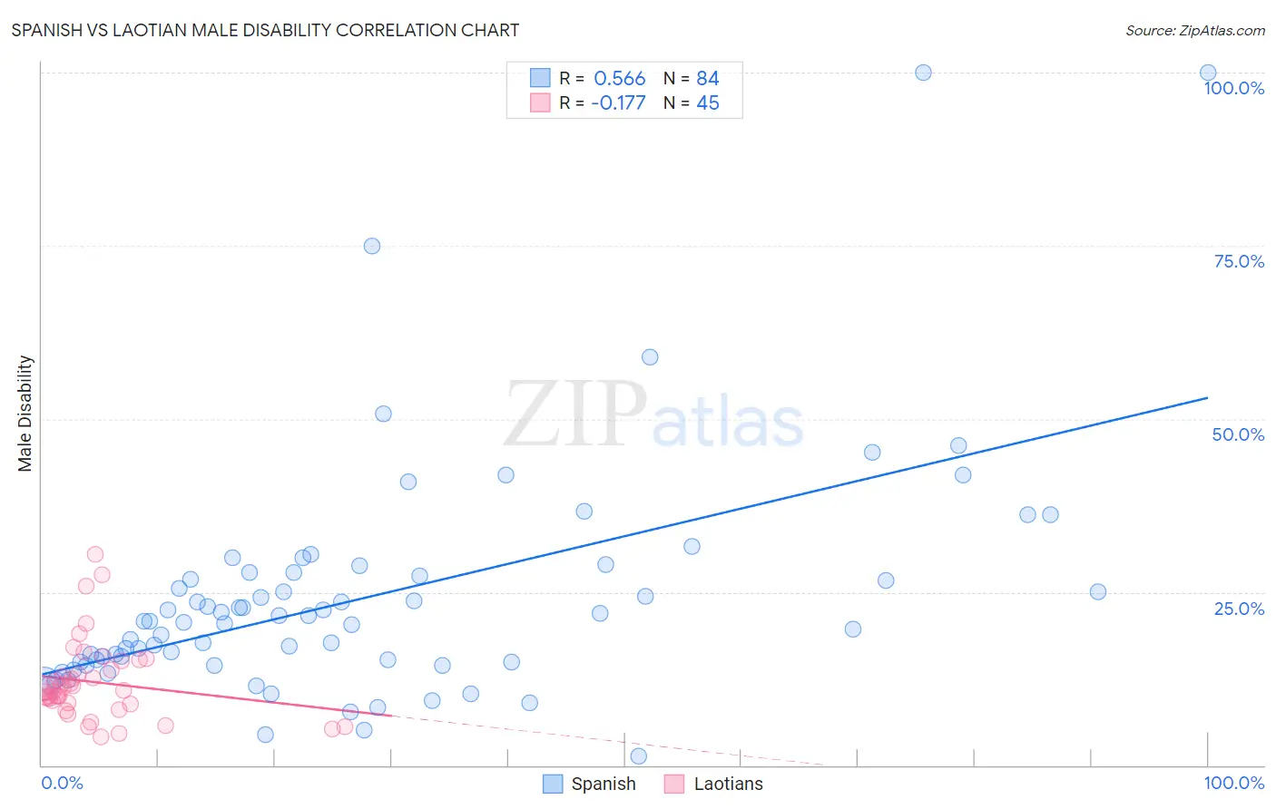 Spanish vs Laotian Male Disability