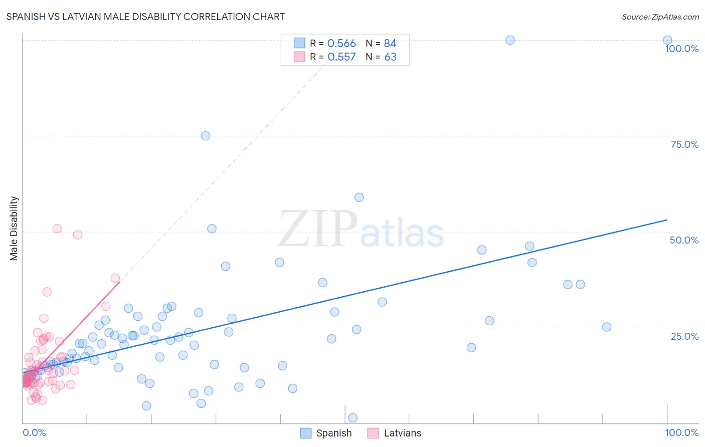Spanish vs Latvian Male Disability