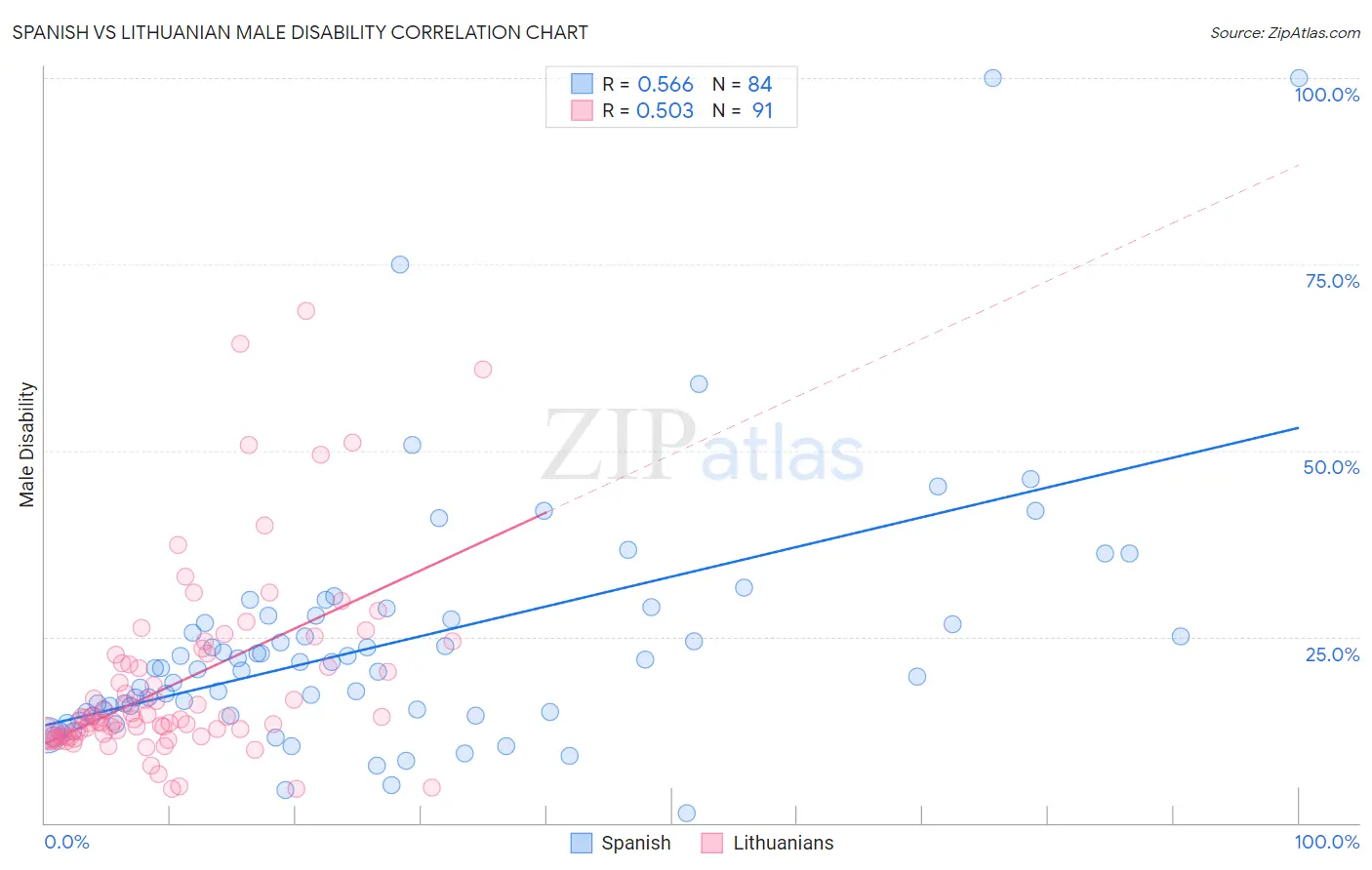 Spanish vs Lithuanian Male Disability