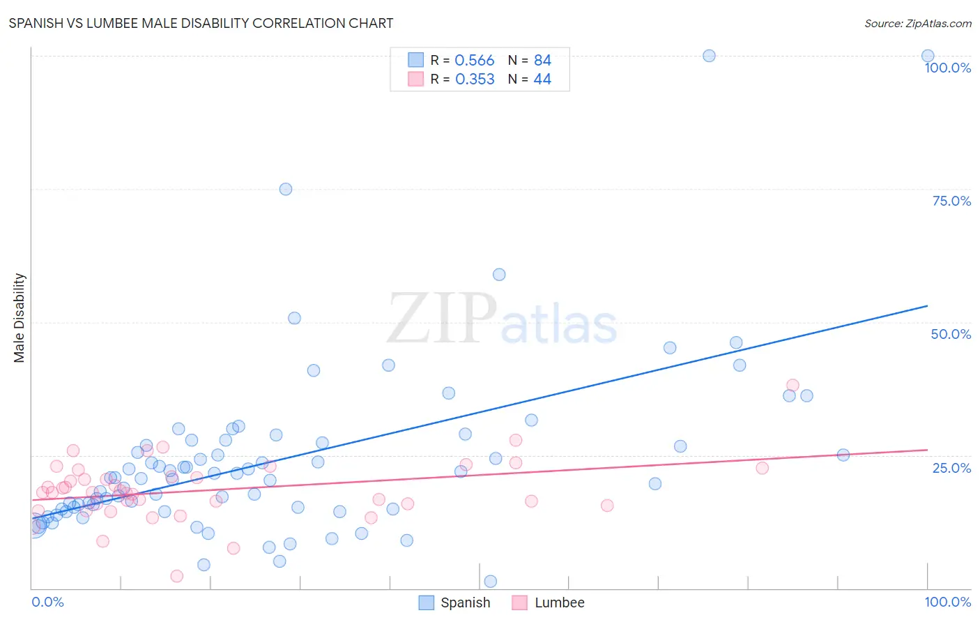Spanish vs Lumbee Male Disability