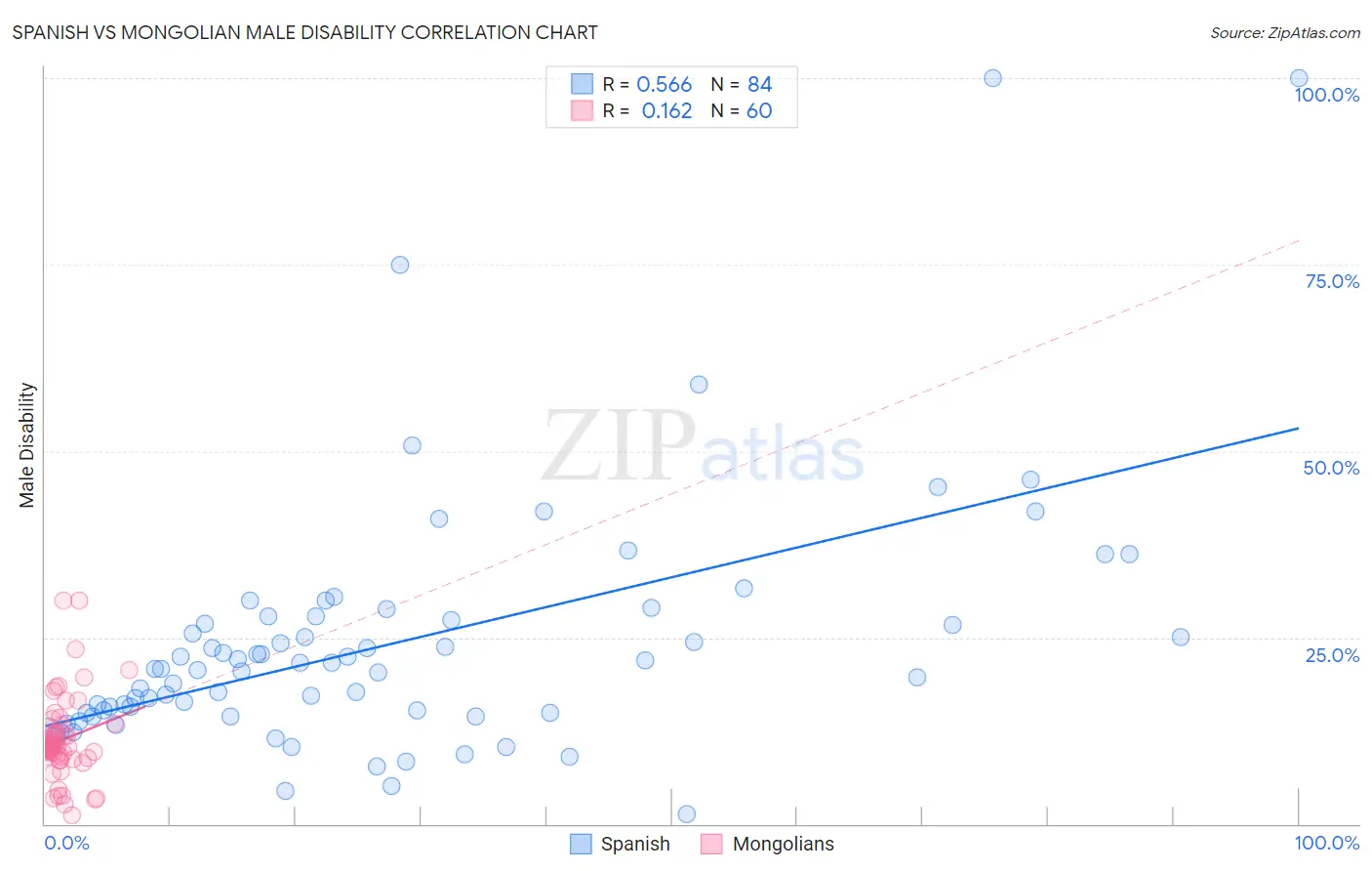 Spanish vs Mongolian Male Disability