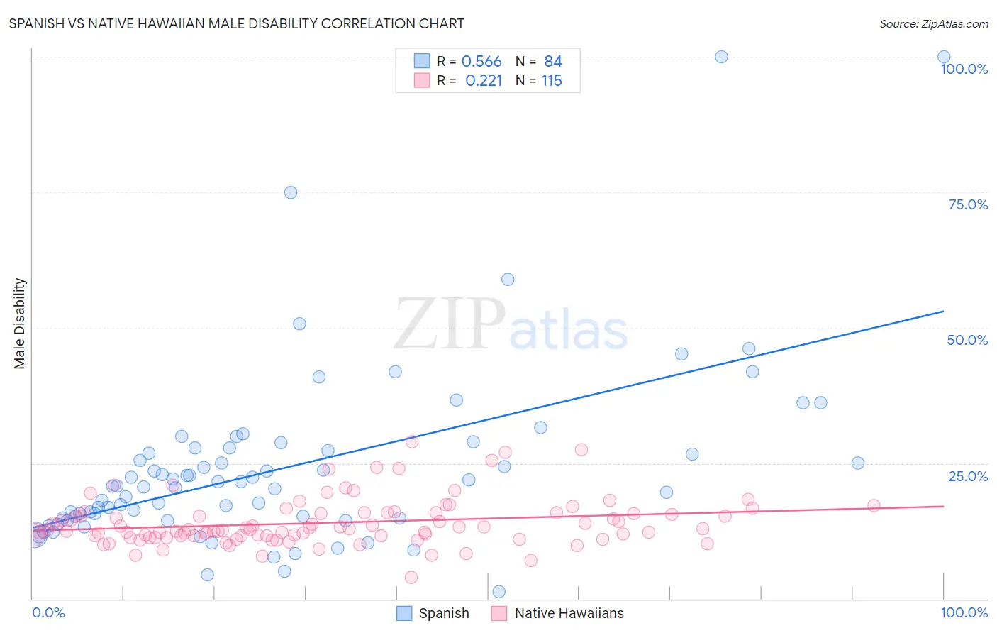 Spanish vs Native Hawaiian Male Disability