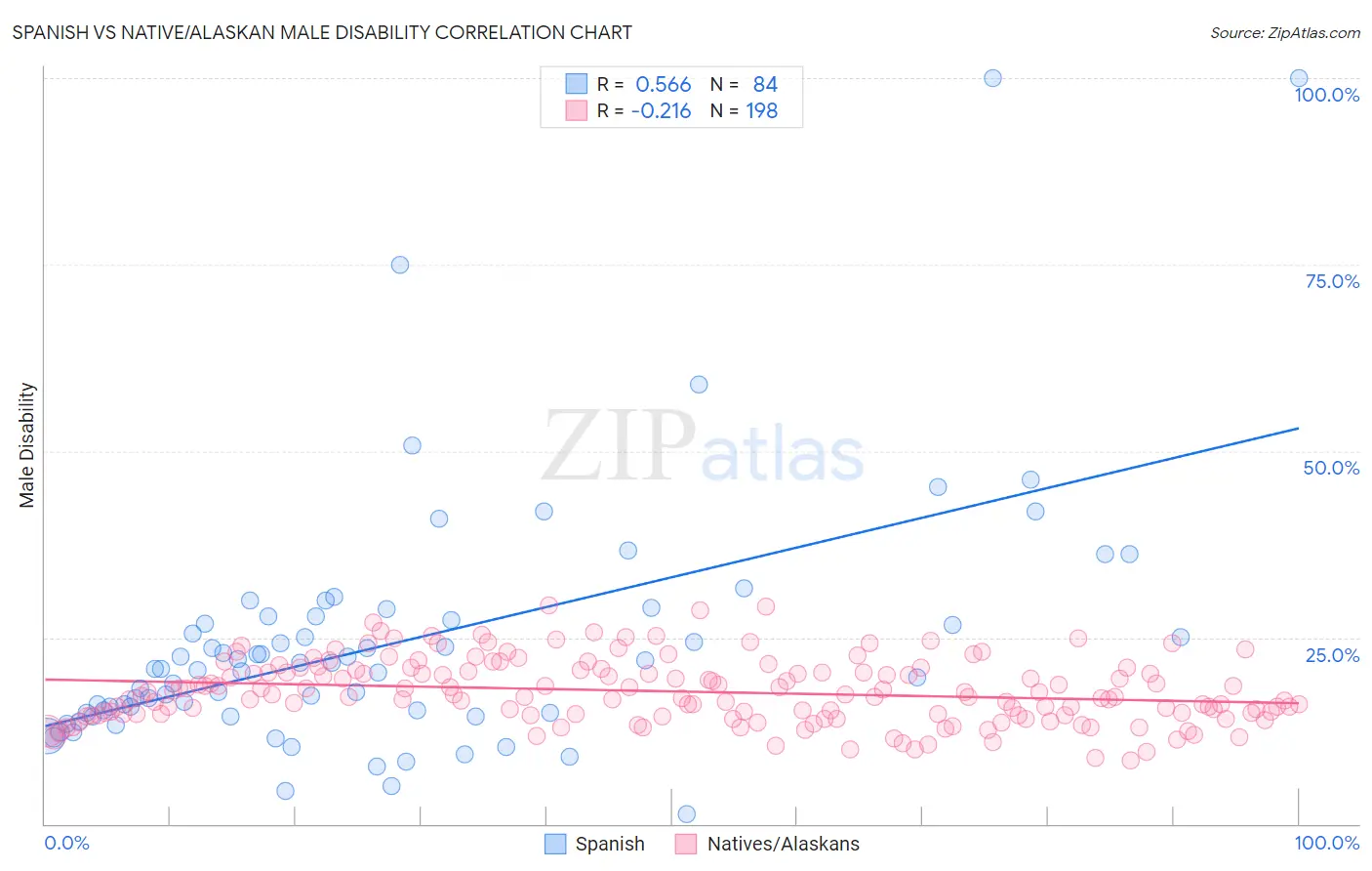 Spanish vs Native/Alaskan Male Disability