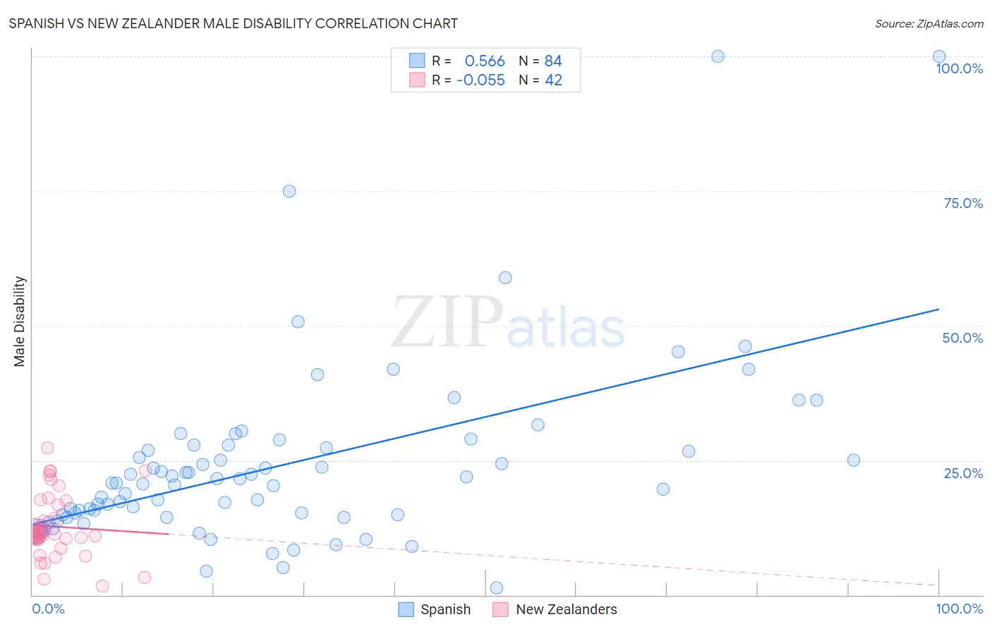 Spanish vs New Zealander Male Disability