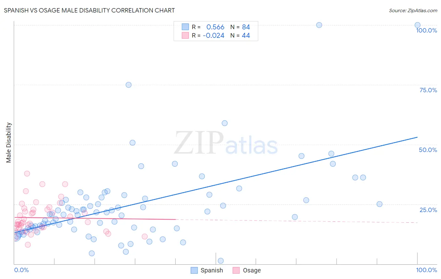 Spanish vs Osage Male Disability