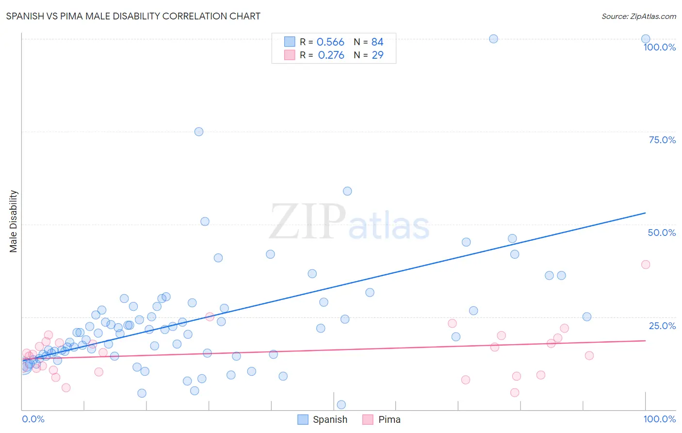 Spanish vs Pima Male Disability