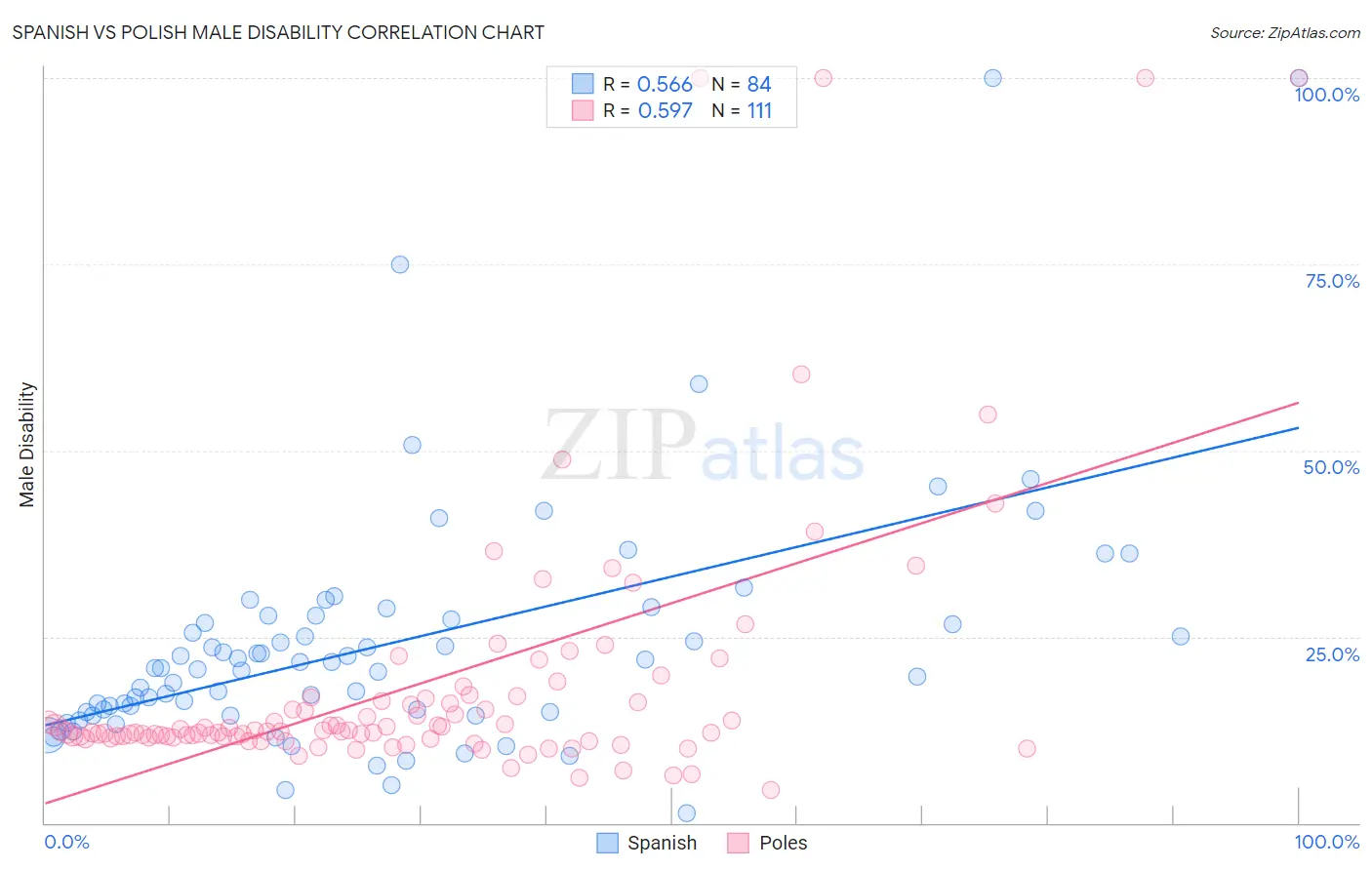 Spanish vs Polish Male Disability