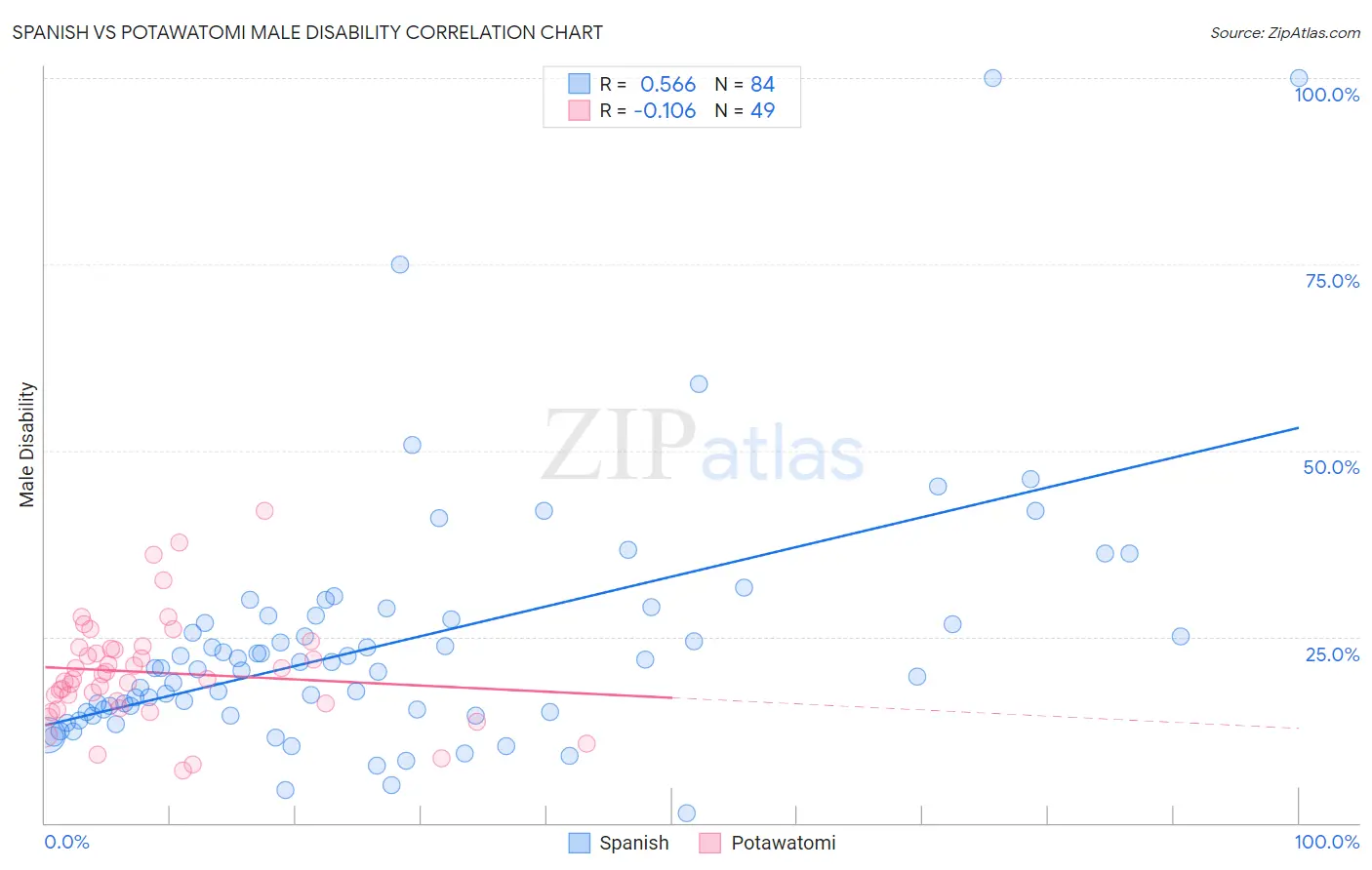 Spanish vs Potawatomi Male Disability