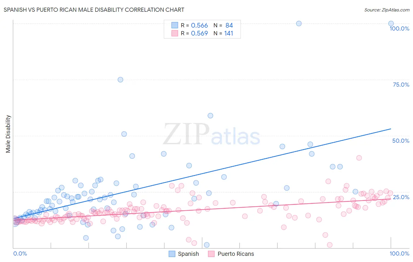 Spanish vs Puerto Rican Male Disability