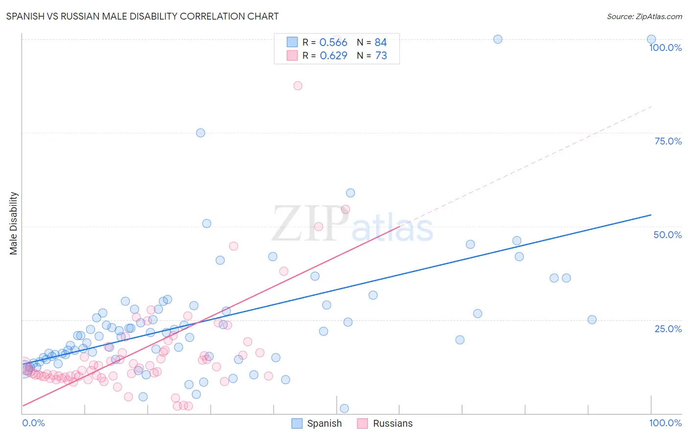 Spanish vs Russian Male Disability