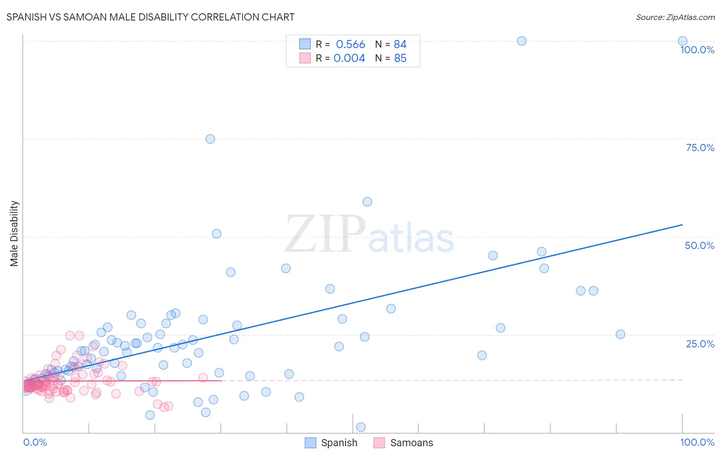 Spanish vs Samoan Male Disability