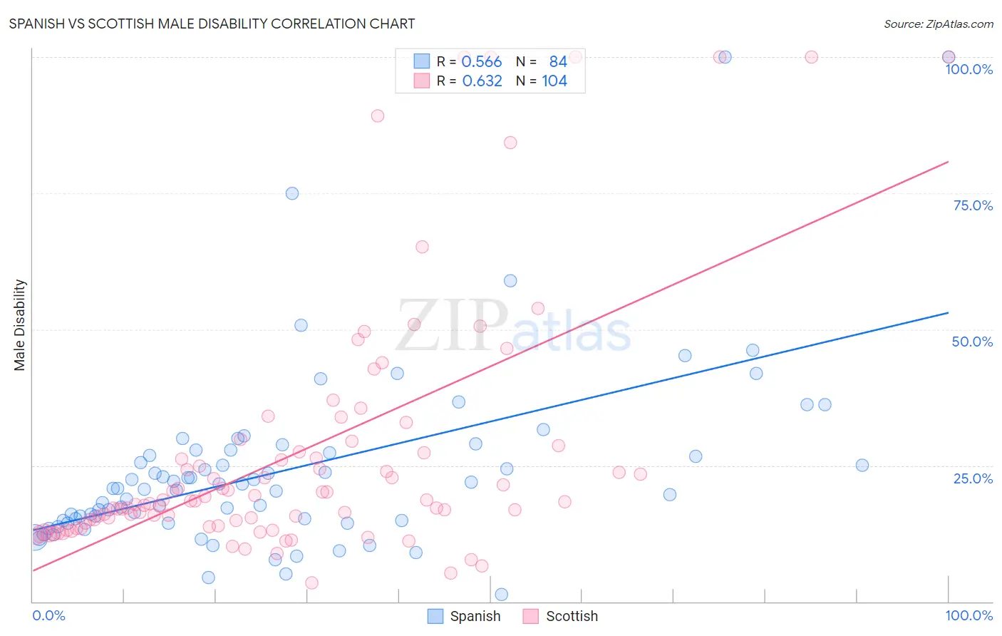 Spanish vs Scottish Male Disability