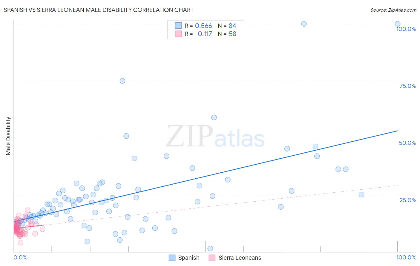 Spanish vs Sierra Leonean Male Disability