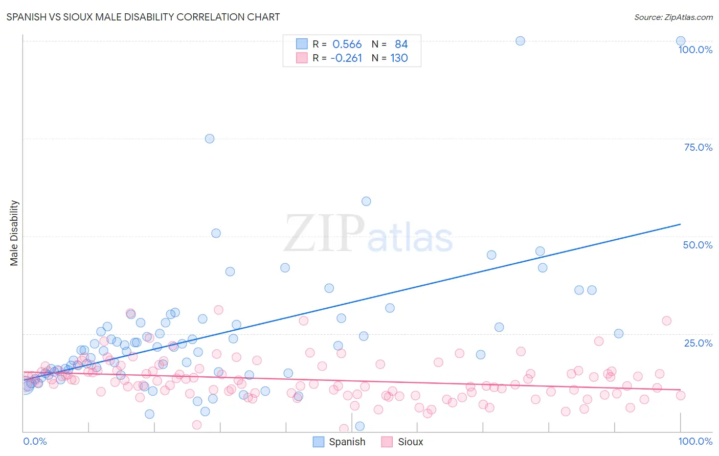 Spanish vs Sioux Male Disability