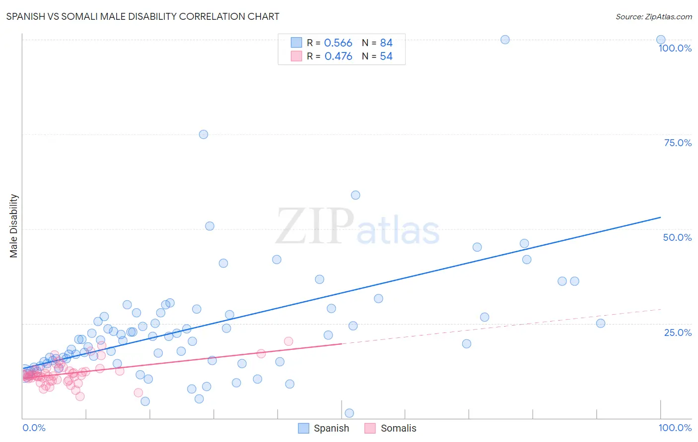 Spanish vs Somali Male Disability