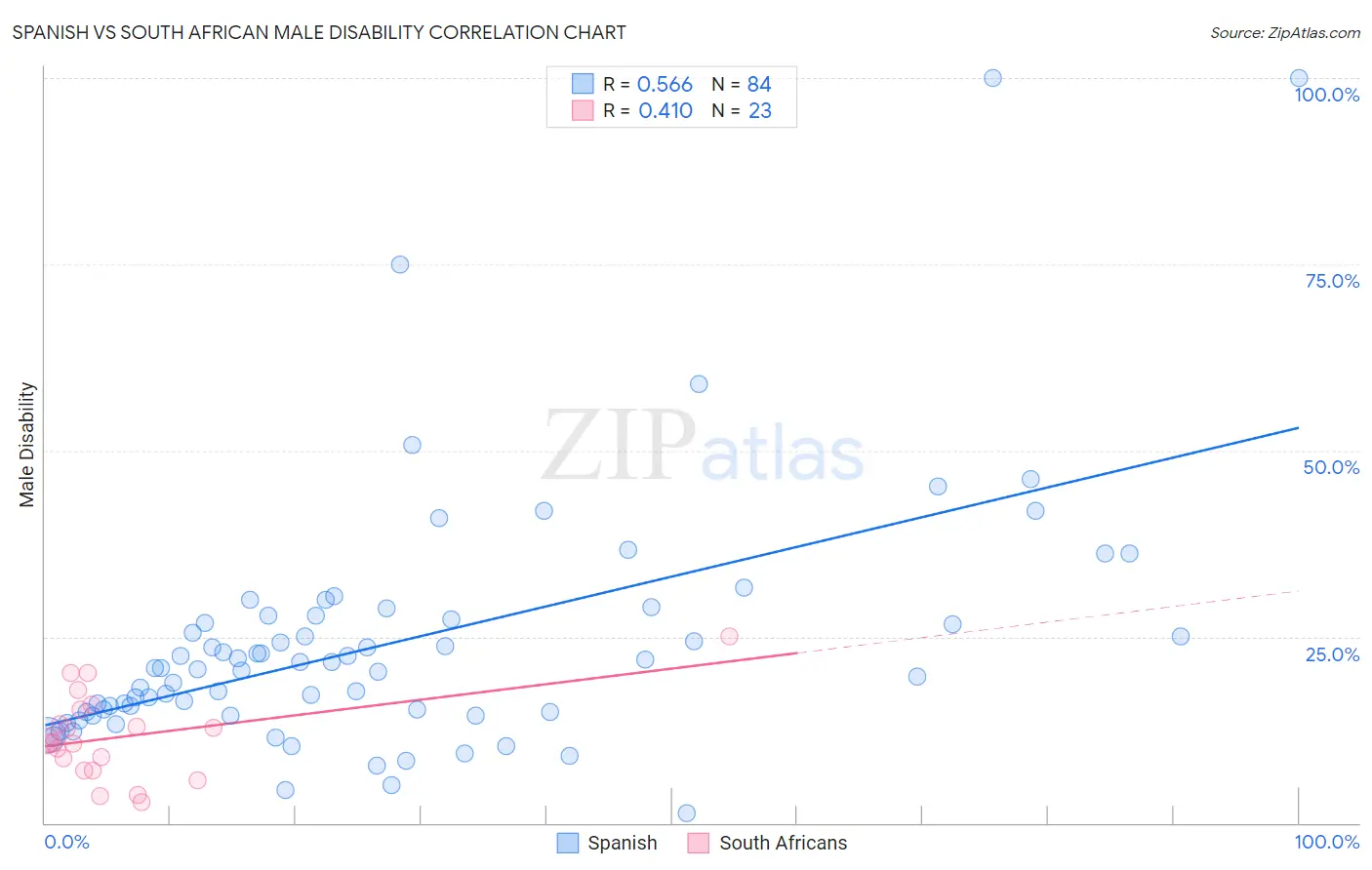 Spanish vs South African Male Disability