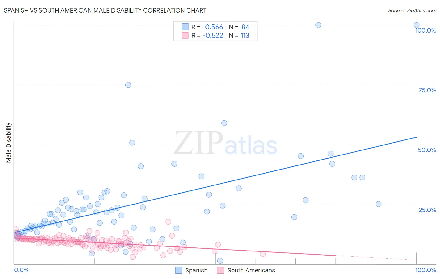 Spanish vs South American Male Disability