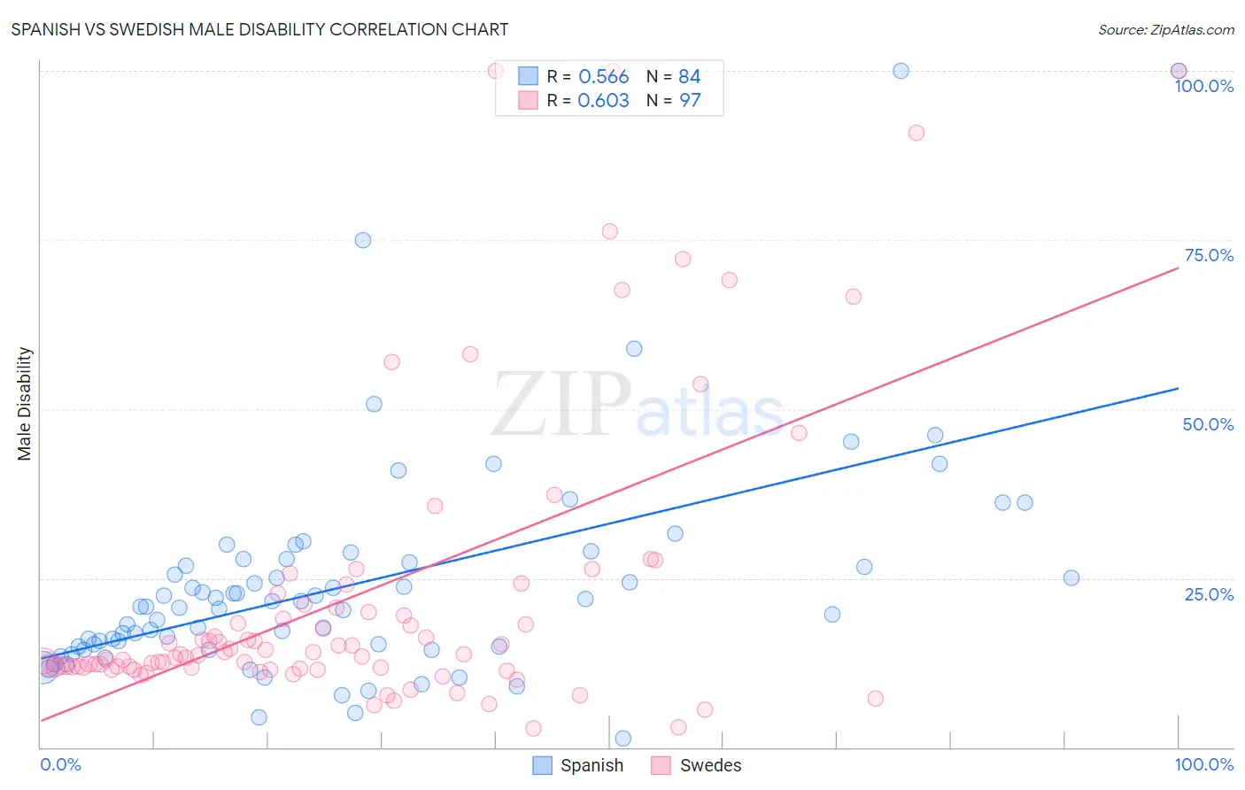 Spanish vs Swedish Male Disability