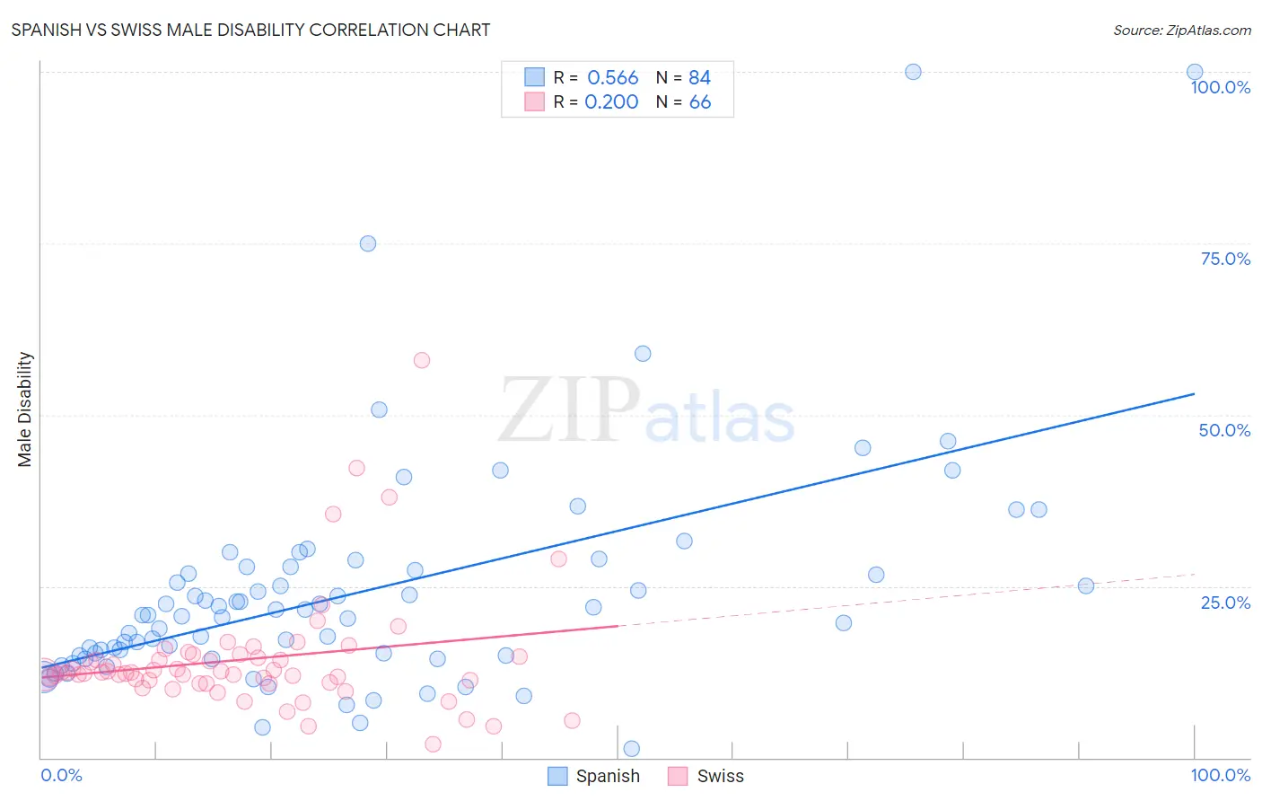 Spanish vs Swiss Male Disability